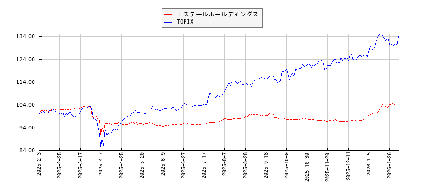 エステールホールディングスとTOPIXのパフォーマンス比較チャート