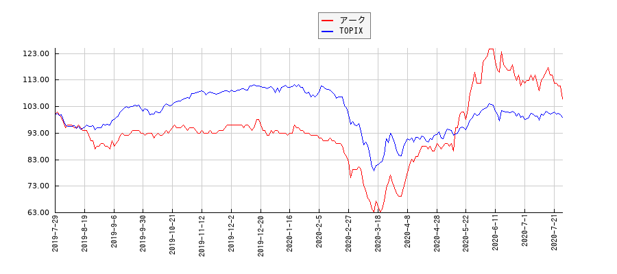 アークとTOPIXのパフォーマンス比較チャート