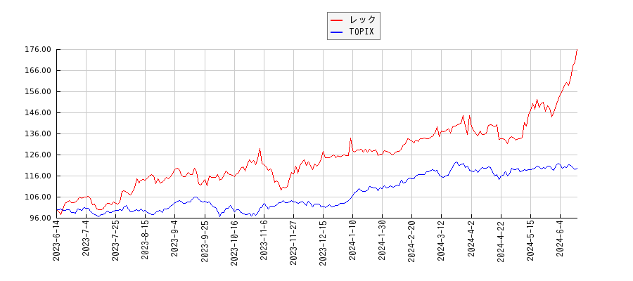 レックとTOPIXのパフォーマンス比較チャート