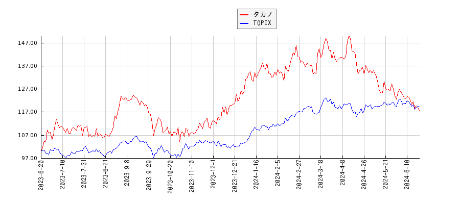 タカノとTOPIXのパフォーマンス比較チャート