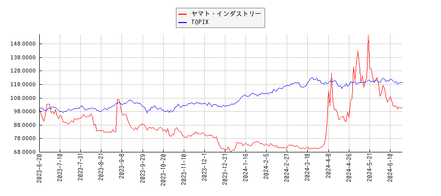 ヤマト・インダストリーとTOPIXのパフォーマンス比較チャート