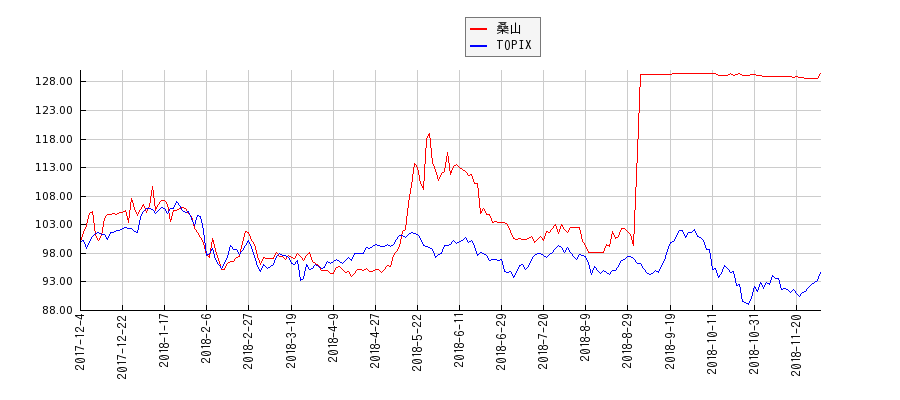 桑山とTOPIXのパフォーマンス比較チャート
