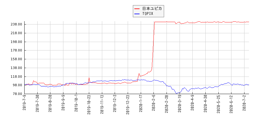 日本ユピカとTOPIXのパフォーマンス比較チャート