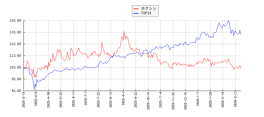 ホクシンとTOPIXのパフォーマンス比較チャート