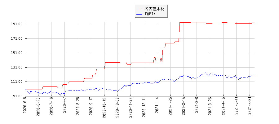 名古屋木材とTOPIXのパフォーマンス比較チャート