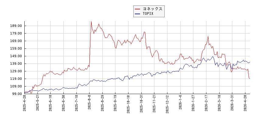 ヨネックスとTOPIXのパフォーマンス比較チャート