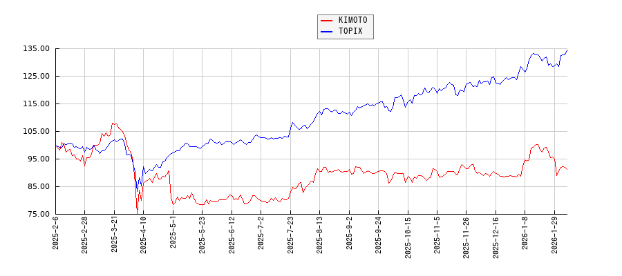 KIMOTOとTOPIXのパフォーマンス比較チャート