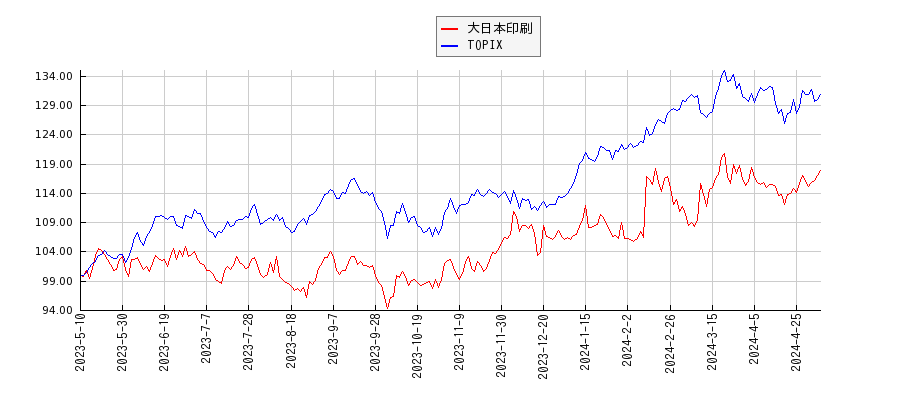 大日本印刷とTOPIXのパフォーマンス比較チャート