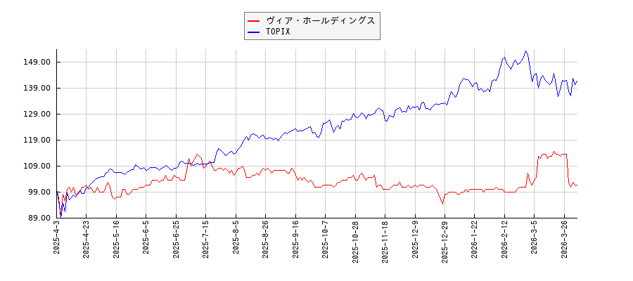ヴィア・ホールディングスとTOPIXのパフォーマンス比較チャート