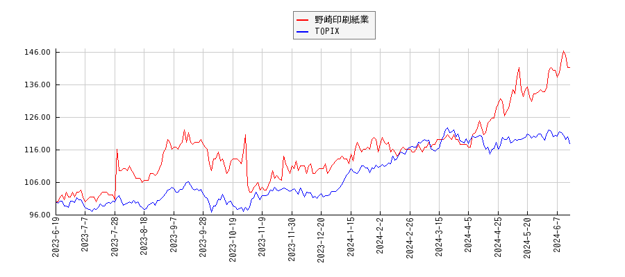 野崎印刷紙業とTOPIXのパフォーマンス比較チャート