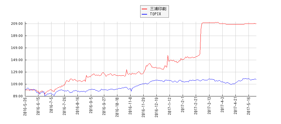 三浦印刷とTOPIXのパフォーマンス比較チャート