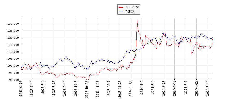 トーインとTOPIXのパフォーマンス比較チャート