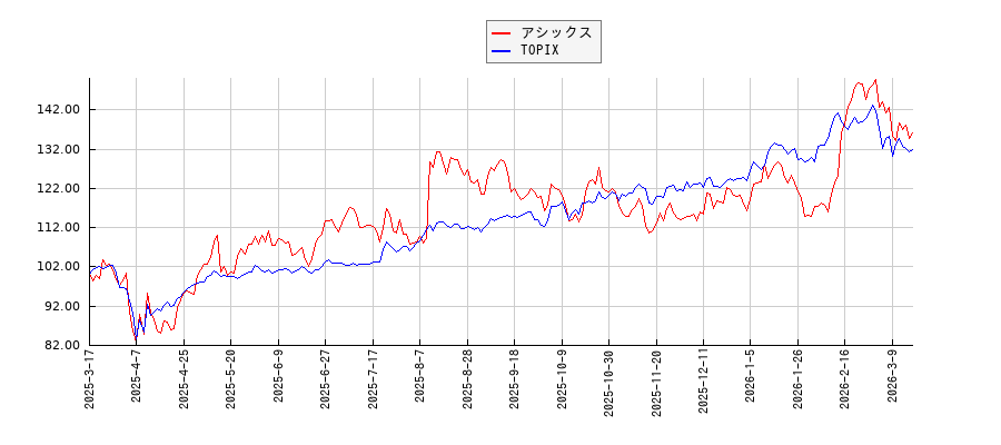 アシックスとTOPIXのパフォーマンス比較チャート
