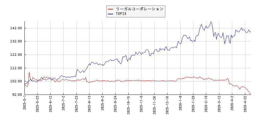 リーガルコーポレーションとTOPIXのパフォーマンス比較チャート