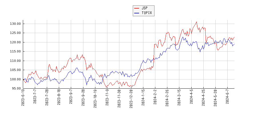 JSPとTOPIXのパフォーマンス比較チャート
