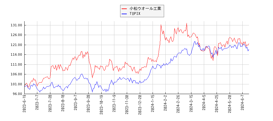 小松ウオール工業とTOPIXのパフォーマンス比較チャート