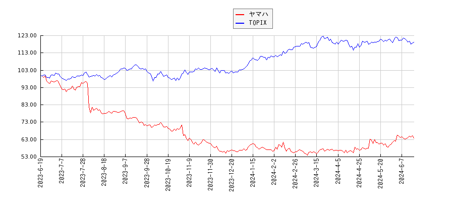 ヤマハとTOPIXのパフォーマンス比較チャート