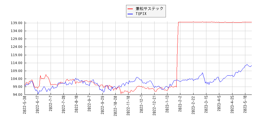 兼松サステックとTOPIXのパフォーマンス比較チャート