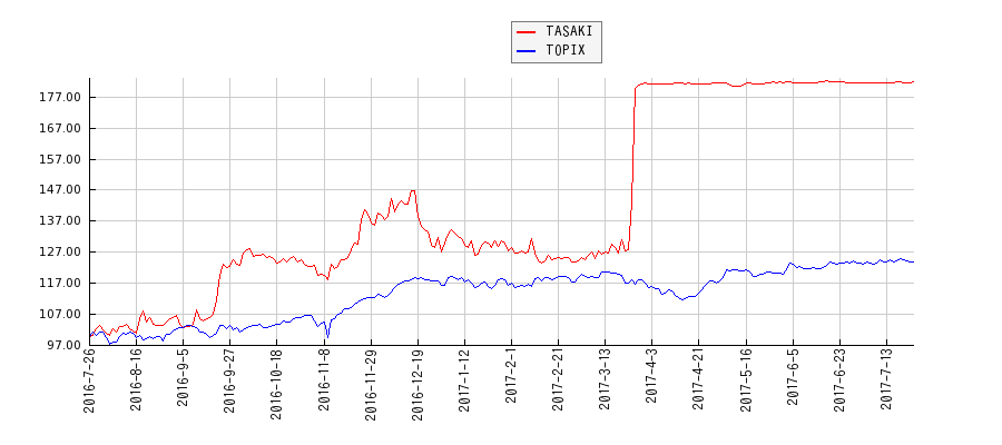 TASAKIとTOPIXのパフォーマンス比較チャート