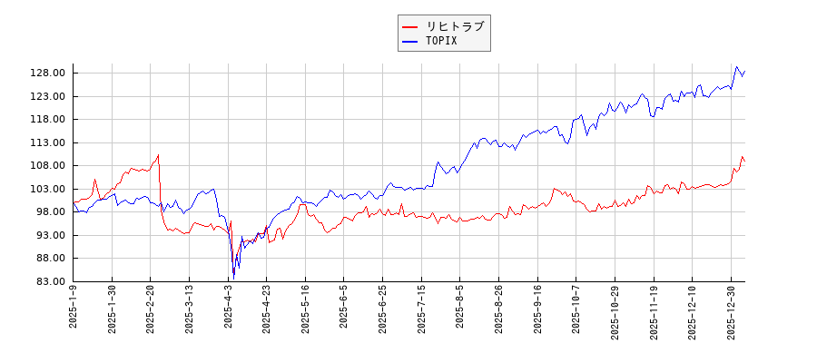 リヒトラブとTOPIXのパフォーマンス比較チャート