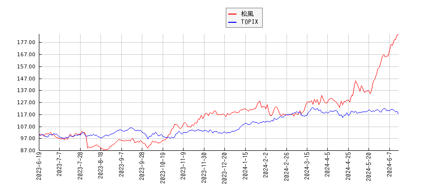 松風とTOPIXのパフォーマンス比較チャート