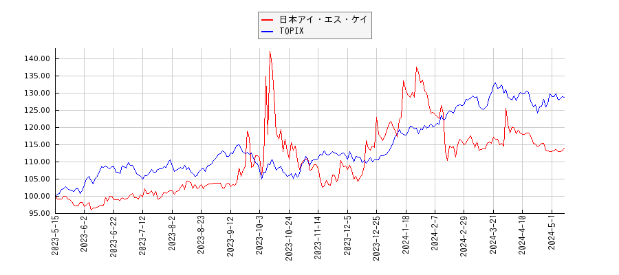 日本アイ・エス・ケイとTOPIXのパフォーマンス比較チャート