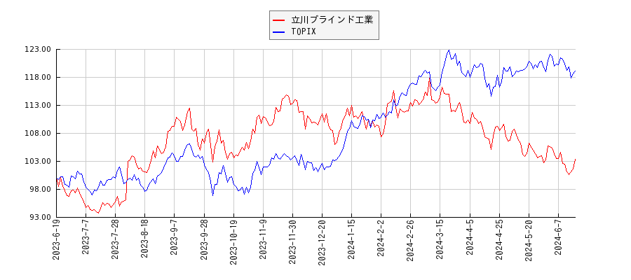 立川ブラインド工業とTOPIXのパフォーマンス比較チャート