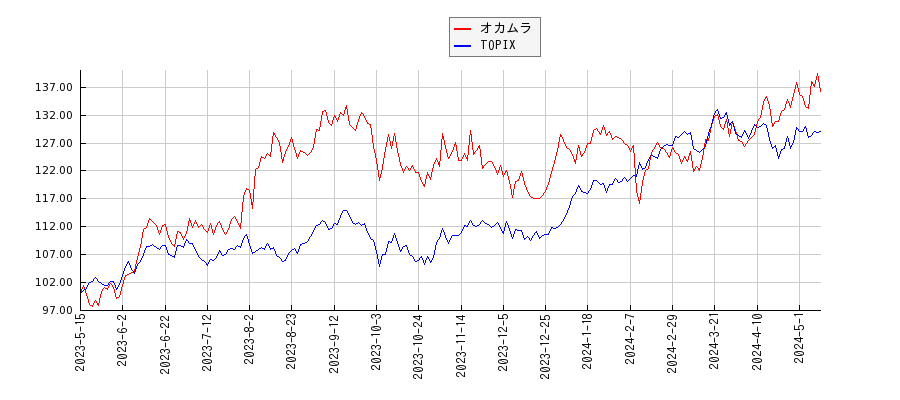 オカムラとTOPIXのパフォーマンス比較チャート