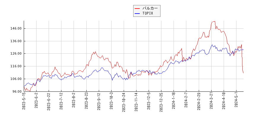 バルカーとTOPIXのパフォーマンス比較チャート