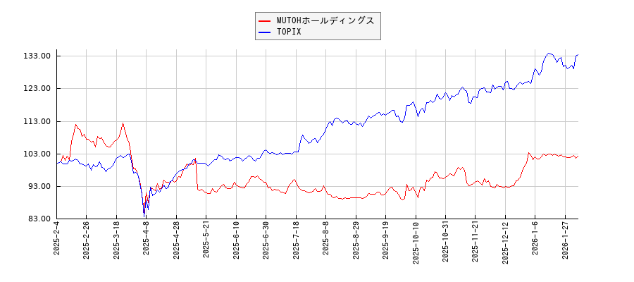 MUTOHホールディングスとTOPIXのパフォーマンス比較チャート