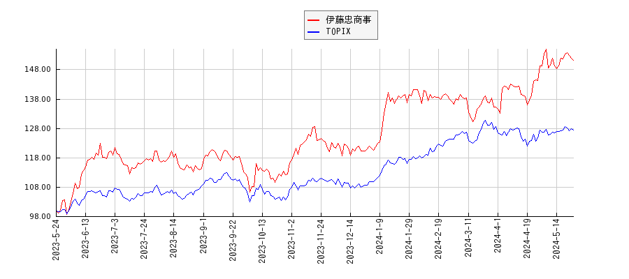 伊藤忠商事とTOPIXのパフォーマンス比較チャート