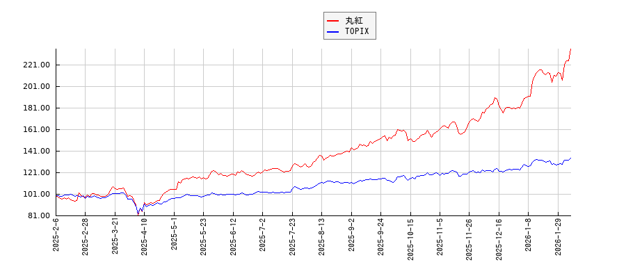 丸紅とTOPIXのパフォーマンス比較チャート