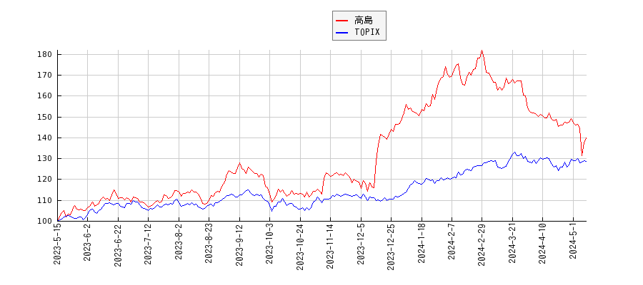 高島とTOPIXのパフォーマンス比較チャート