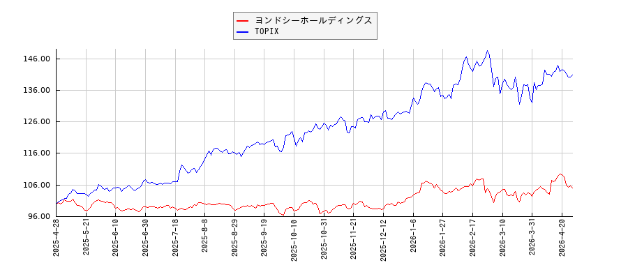 ヨンドシーホールディングスとTOPIXのパフォーマンス比較チャート