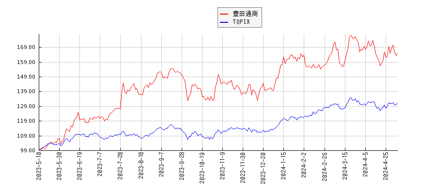 豊田通商とTOPIXのパフォーマンス比較チャート