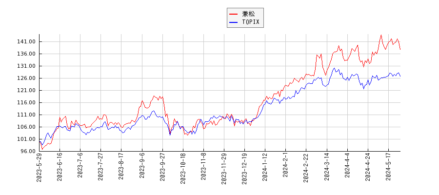 兼松とTOPIXのパフォーマンス比較チャート