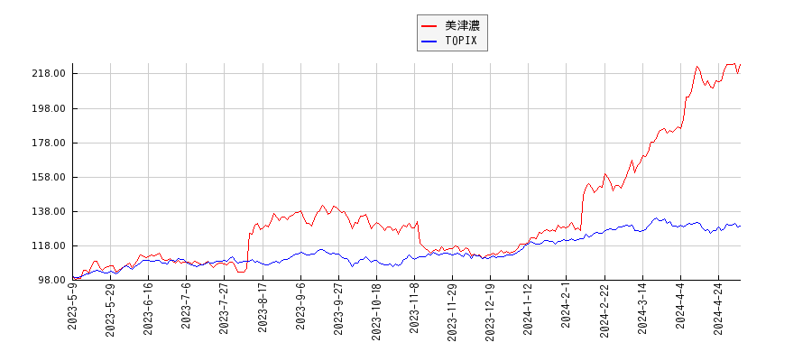 美津濃とTOPIXのパフォーマンス比較チャート