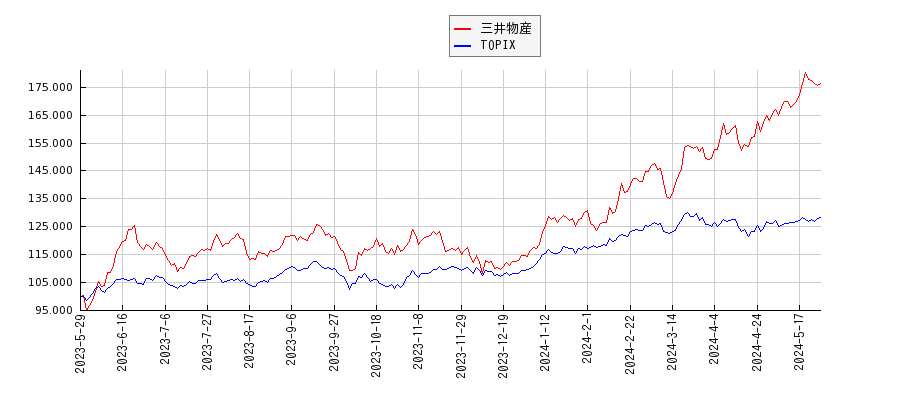 三井物産とTOPIXのパフォーマンス比較チャート