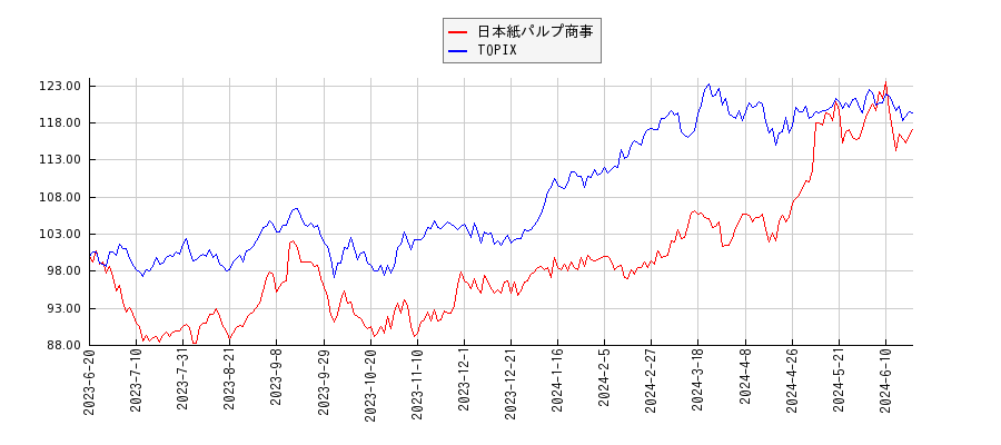日本紙パルプ商事とTOPIXのパフォーマンス比較チャート
