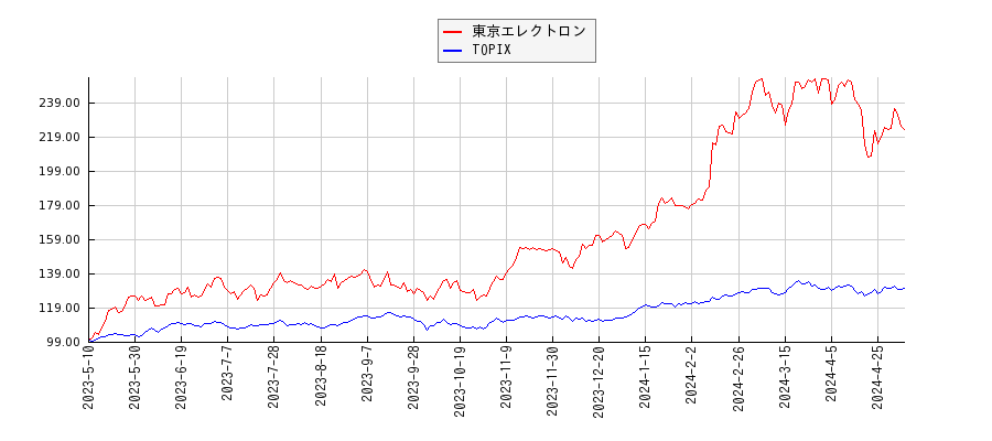 東京エレクトロンとTOPIXのパフォーマンス比較チャート