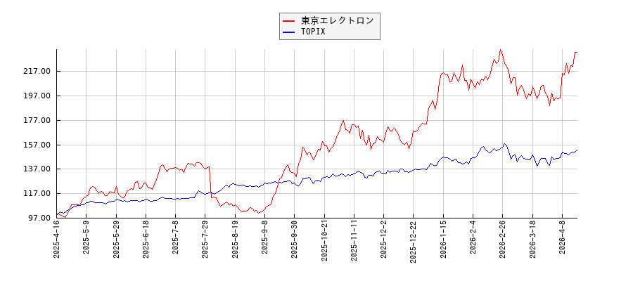 東京エレクトロンとTOPIXのパフォーマンス比較チャート