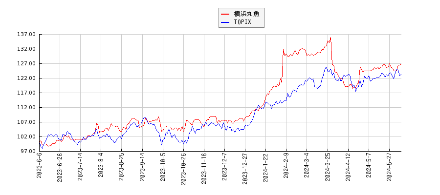 横浜丸魚とTOPIXのパフォーマンス比較チャート