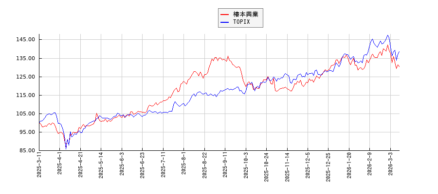 椿本興業とTOPIXのパフォーマンス比較チャート