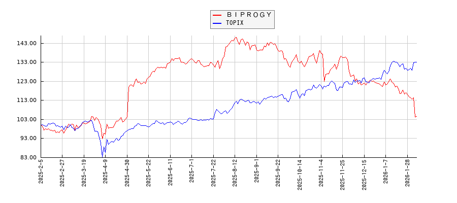 ＢＩＰＲＯＧＹとTOPIXのパフォーマンス比較チャート