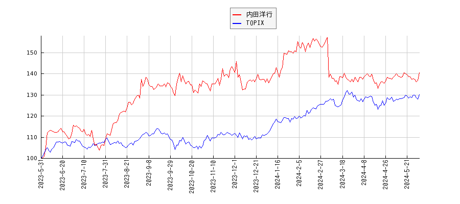 内田洋行とTOPIXのパフォーマンス比較チャート