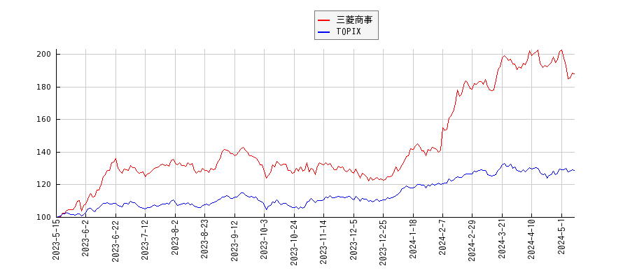 三菱商事とTOPIXのパフォーマンス比較チャート