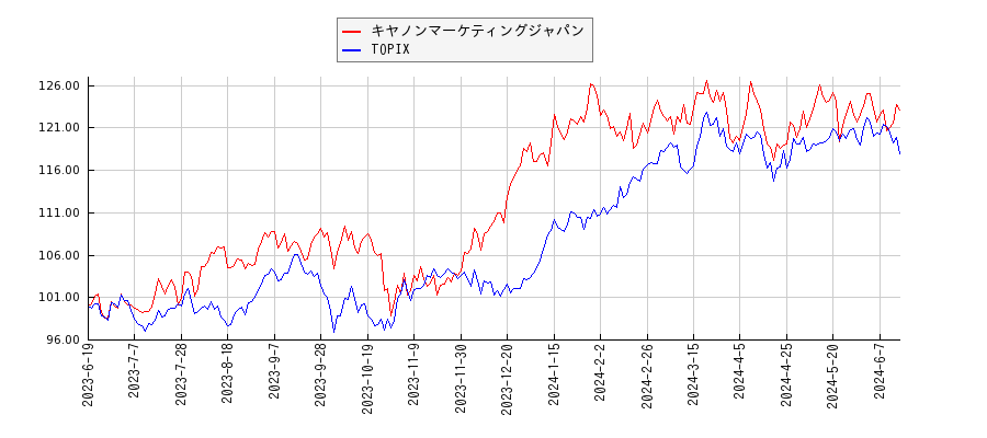 キヤノンマーケティングジャパンとTOPIXのパフォーマンス比較チャート