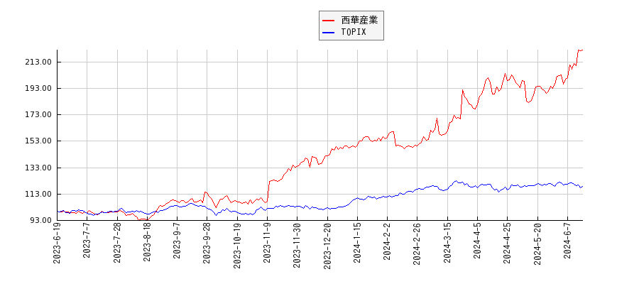 西華産業とTOPIXのパフォーマンス比較チャート