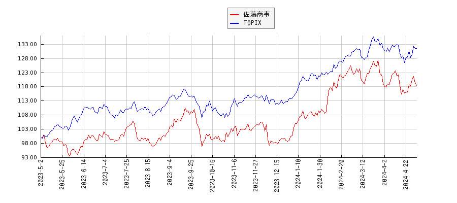 佐藤商事とTOPIXのパフォーマンス比較チャート
