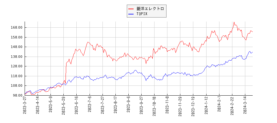 菱洋エレクトロとTOPIXのパフォーマンス比較チャート